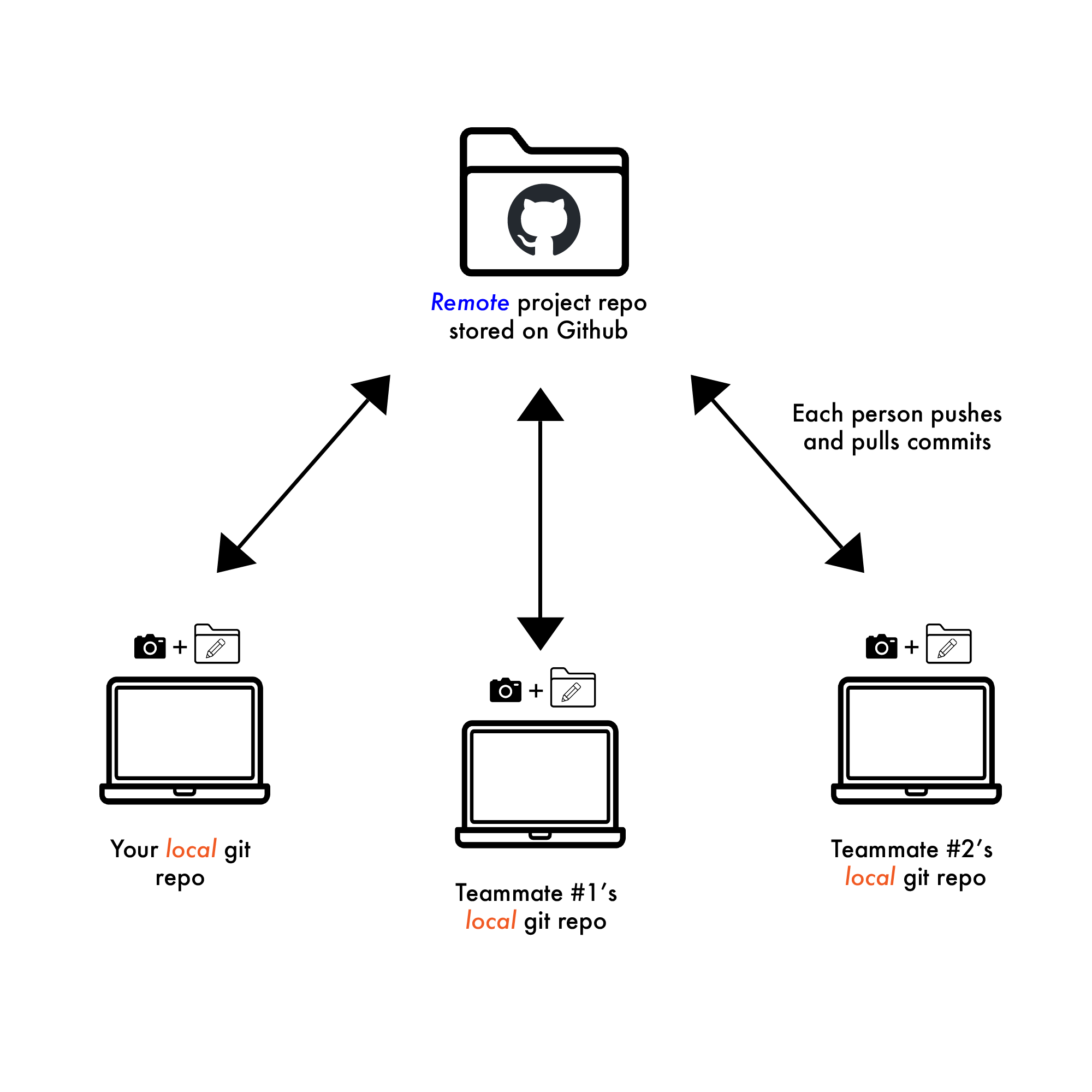 Each team member goes through the process of pushing their own changes and pulling their collaborator’s changes from the shared source on Github